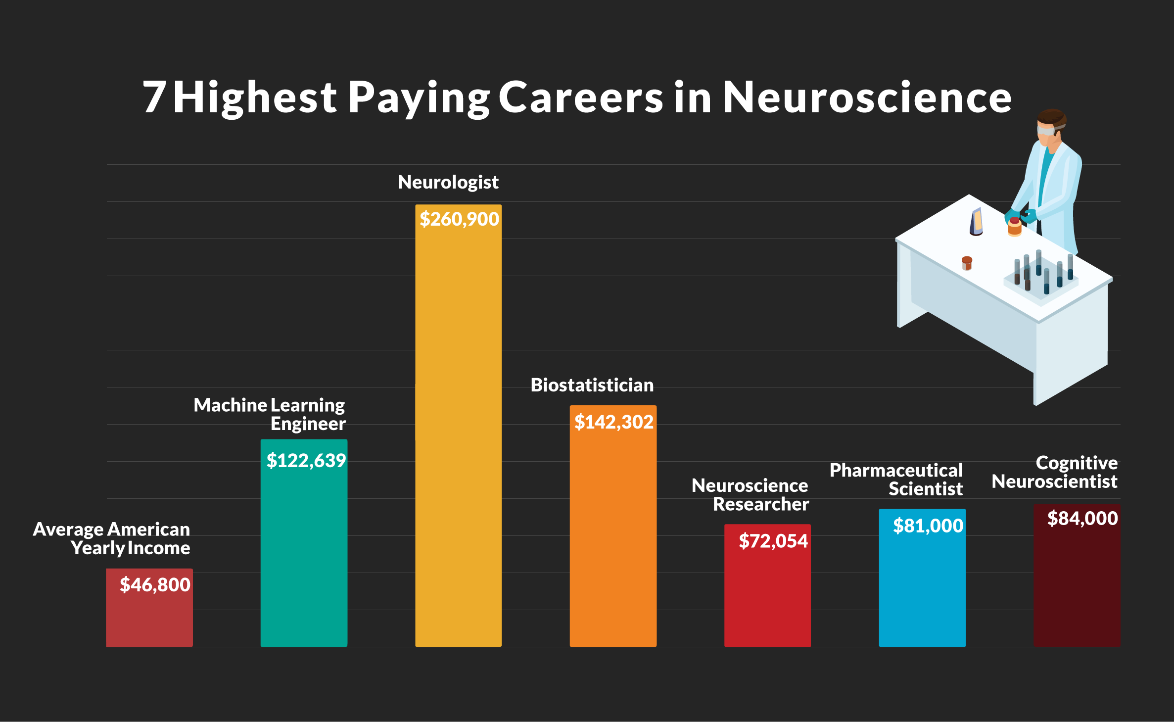 5 Highest Paying Careers in Neuroscience